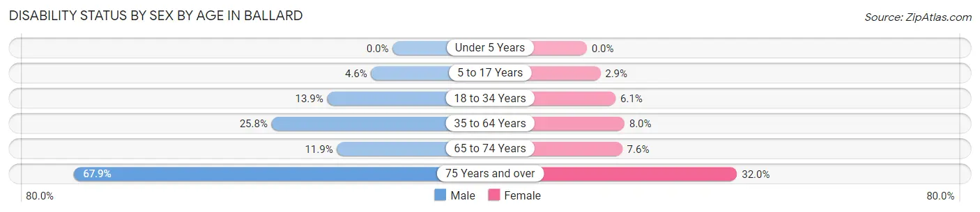 Disability Status by Sex by Age in Ballard