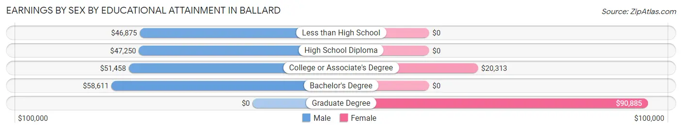 Earnings by Sex by Educational Attainment in Ballard