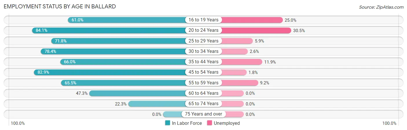 Employment Status by Age in Ballard