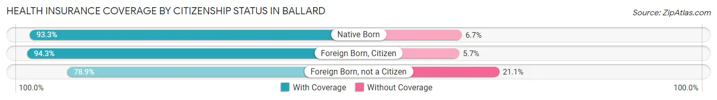 Health Insurance Coverage by Citizenship Status in Ballard