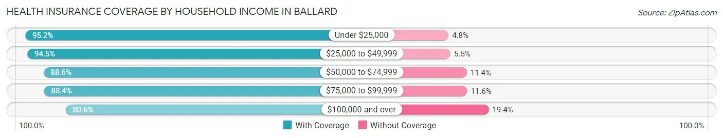Health Insurance Coverage by Household Income in Ballard