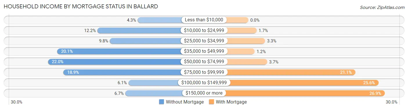 Household Income by Mortgage Status in Ballard