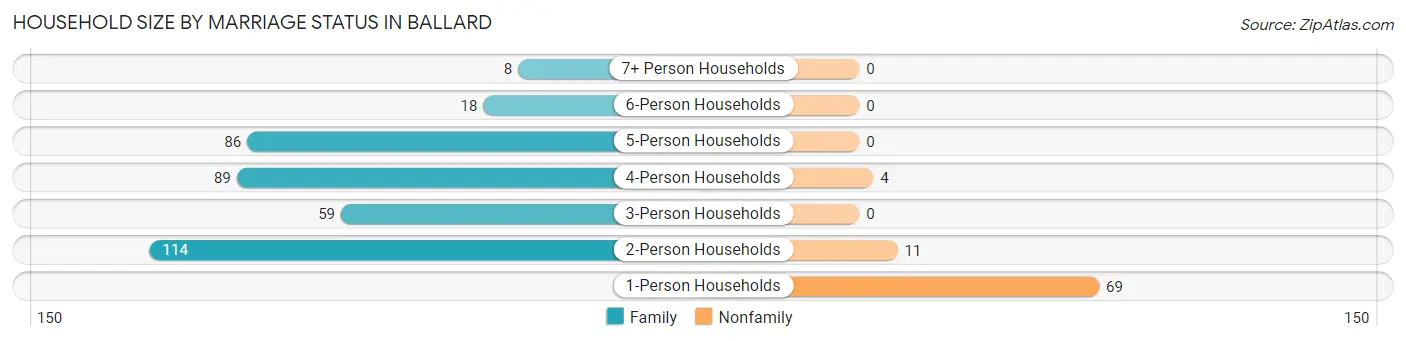 Household Size by Marriage Status in Ballard
