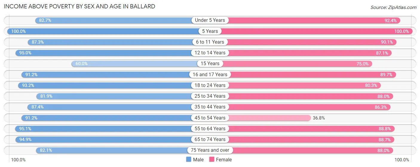 Income Above Poverty by Sex and Age in Ballard
