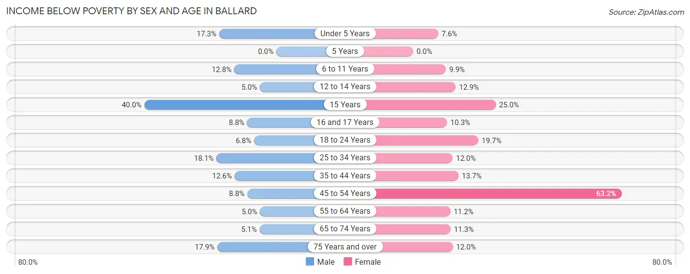 Income Below Poverty by Sex and Age in Ballard