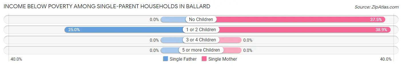 Income Below Poverty Among Single-Parent Households in Ballard