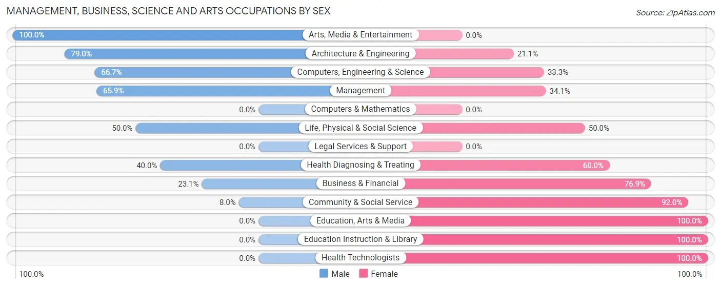Management, Business, Science and Arts Occupations by Sex in Ballard