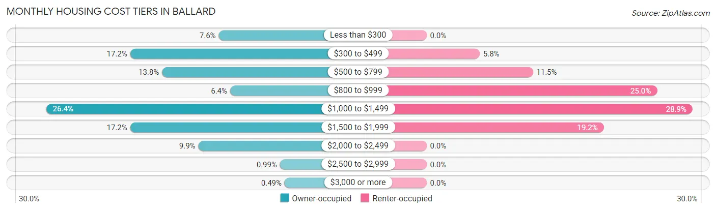 Monthly Housing Cost Tiers in Ballard