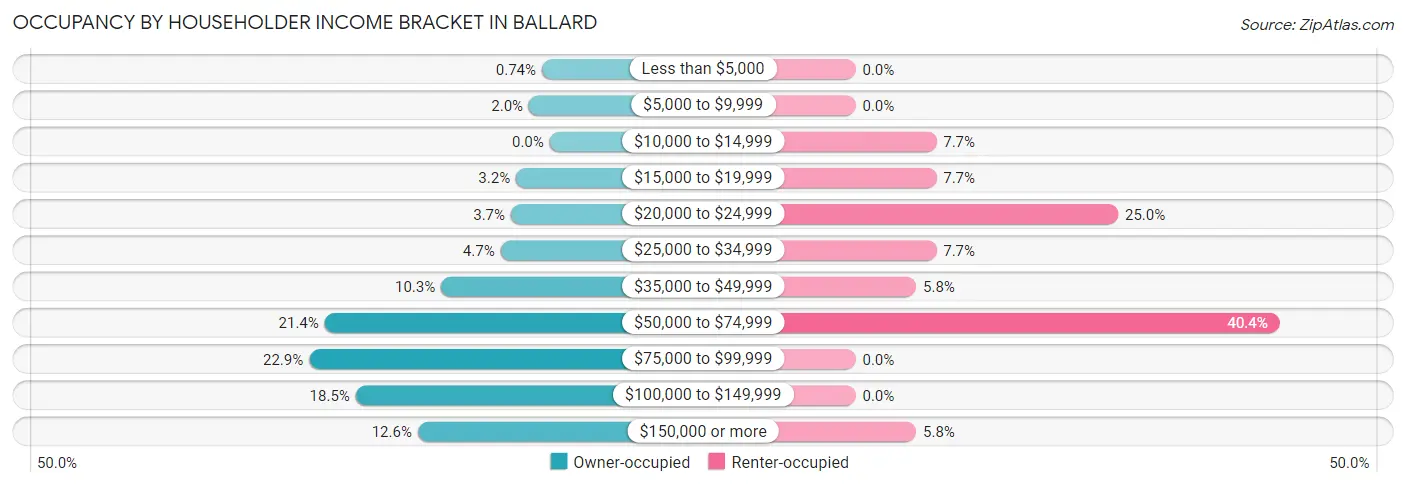 Occupancy by Householder Income Bracket in Ballard