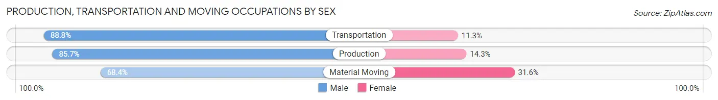 Production, Transportation and Moving Occupations by Sex in Ballard