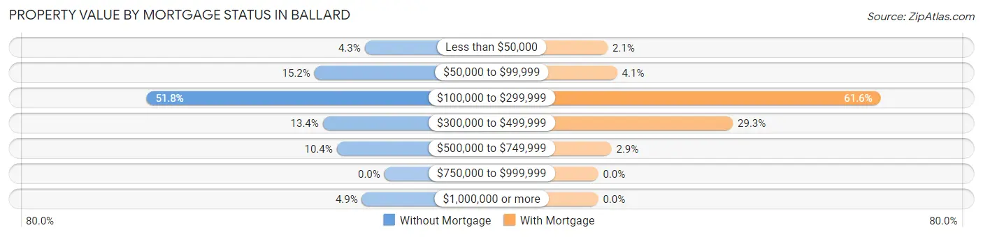Property Value by Mortgage Status in Ballard