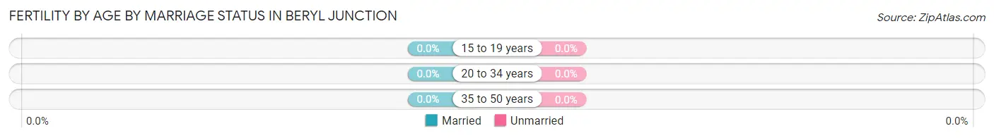 Female Fertility by Age by Marriage Status in Beryl Junction