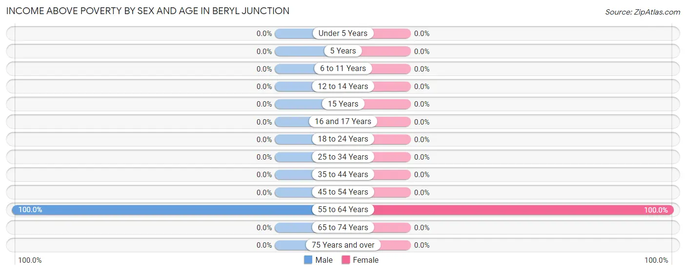 Income Above Poverty by Sex and Age in Beryl Junction