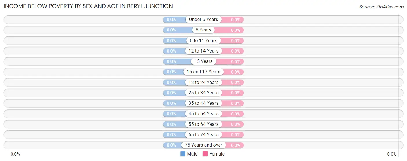 Income Below Poverty by Sex and Age in Beryl Junction