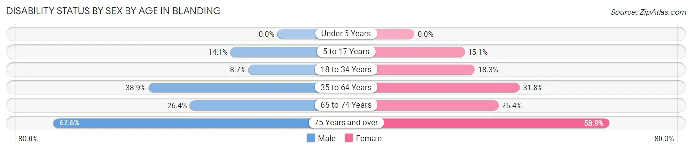 Disability Status by Sex by Age in Blanding
