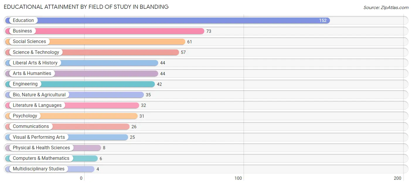 Educational Attainment by Field of Study in Blanding
