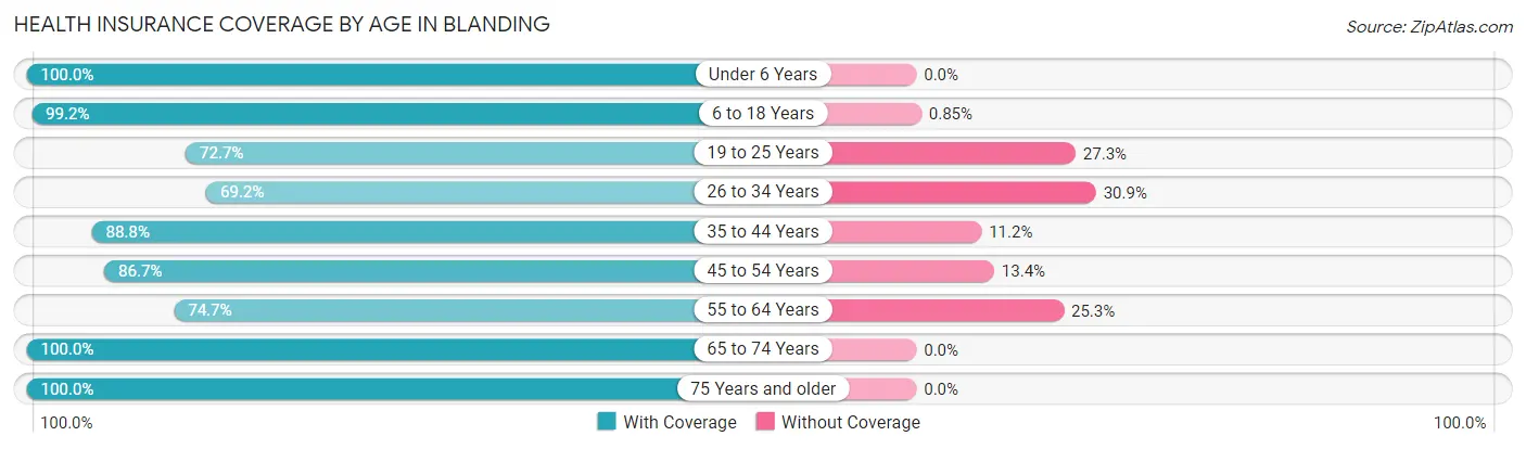 Health Insurance Coverage by Age in Blanding