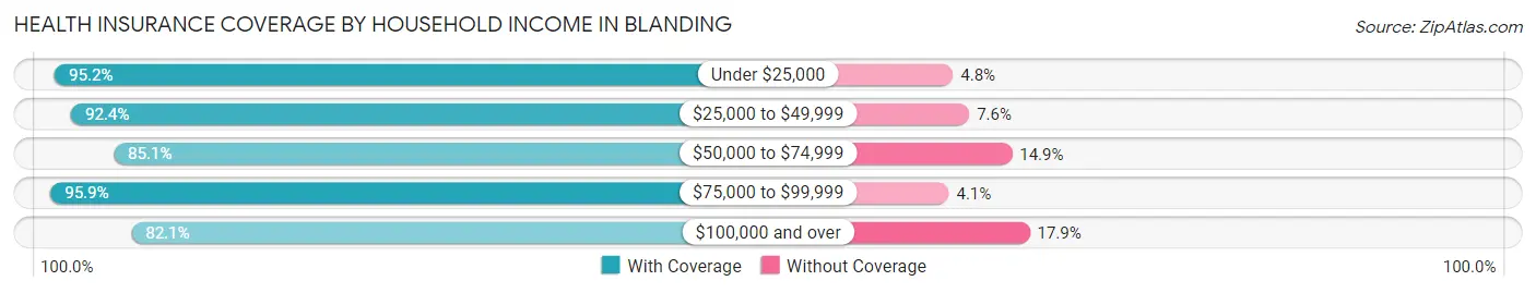 Health Insurance Coverage by Household Income in Blanding