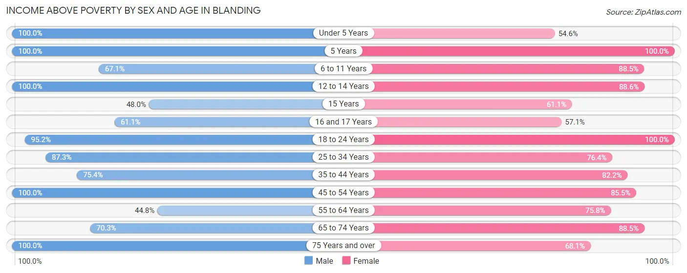 Income Above Poverty by Sex and Age in Blanding