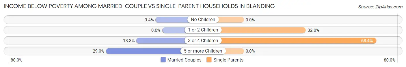 Income Below Poverty Among Married-Couple vs Single-Parent Households in Blanding