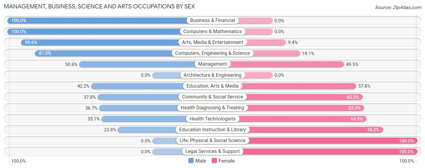 Management, Business, Science and Arts Occupations by Sex in Blanding