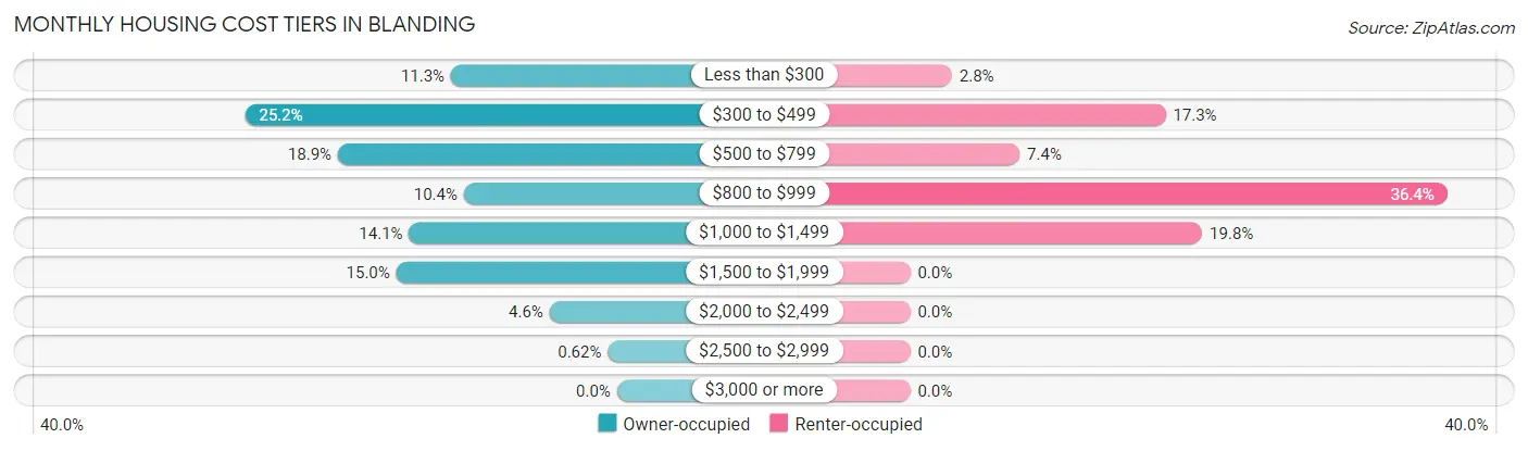 Monthly Housing Cost Tiers in Blanding