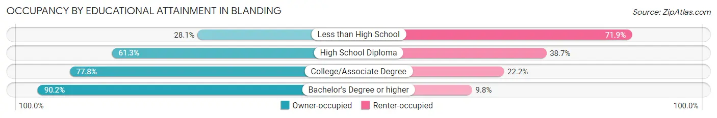 Occupancy by Educational Attainment in Blanding