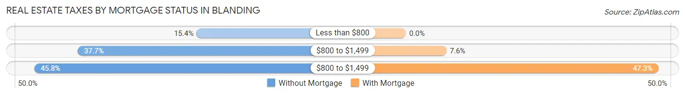Real Estate Taxes by Mortgage Status in Blanding