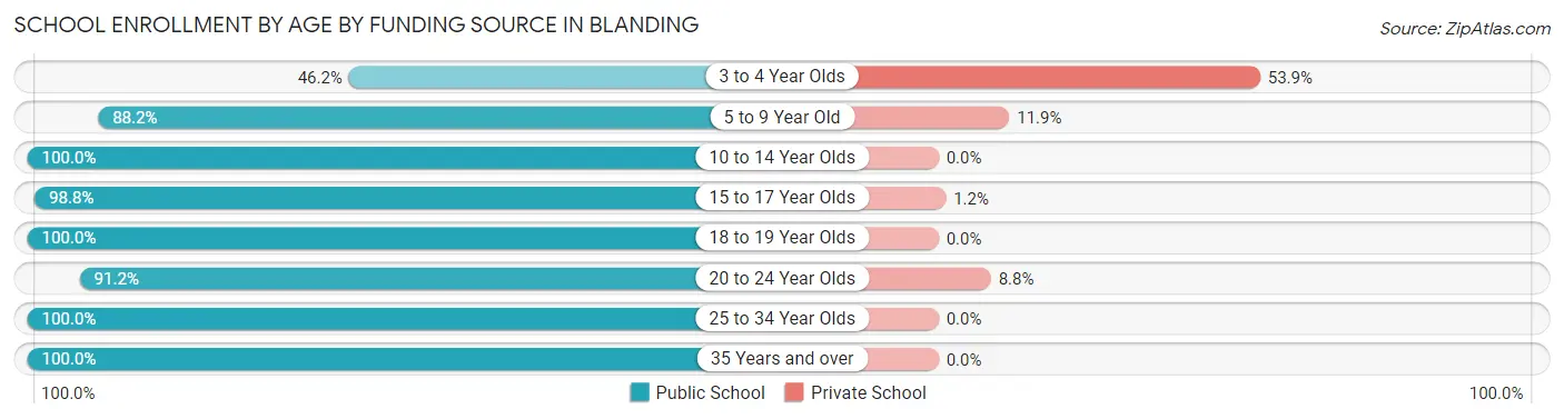 School Enrollment by Age by Funding Source in Blanding