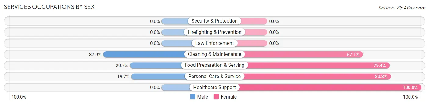 Services Occupations by Sex in Blanding