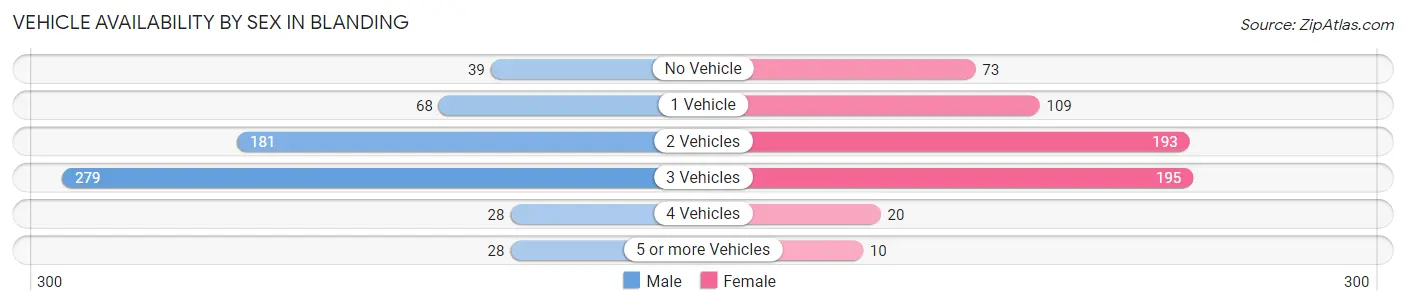 Vehicle Availability by Sex in Blanding