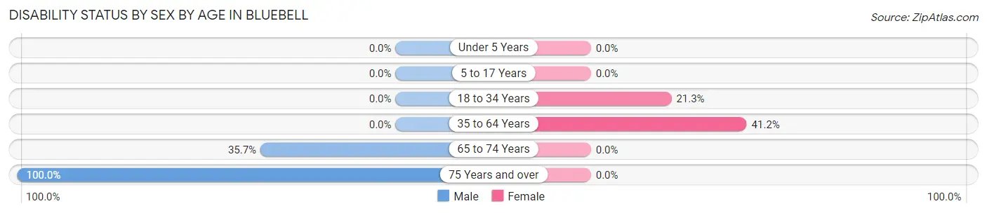 Disability Status by Sex by Age in Bluebell