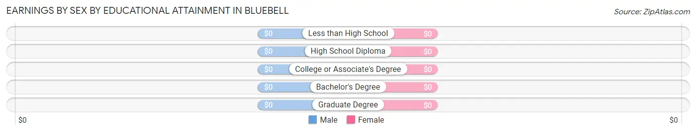 Earnings by Sex by Educational Attainment in Bluebell