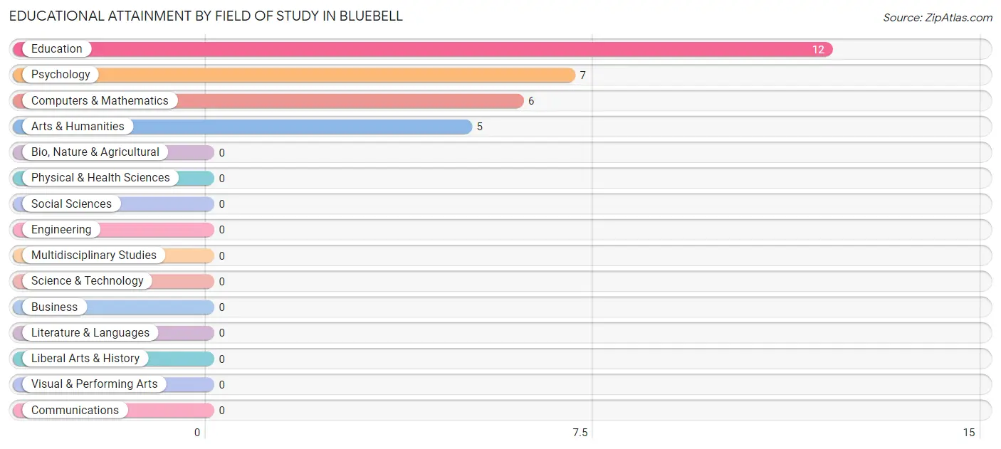 Educational Attainment by Field of Study in Bluebell