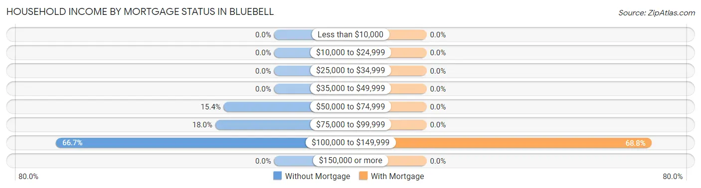 Household Income by Mortgage Status in Bluebell