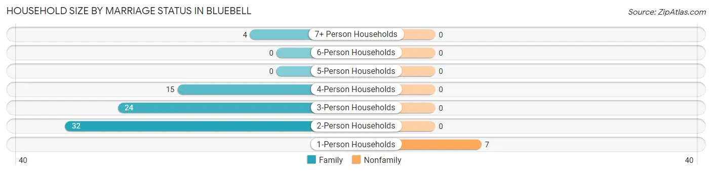 Household Size by Marriage Status in Bluebell