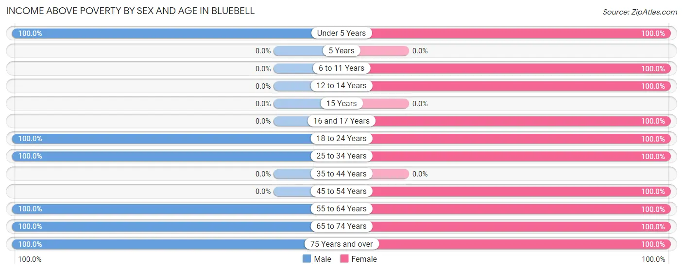 Income Above Poverty by Sex and Age in Bluebell