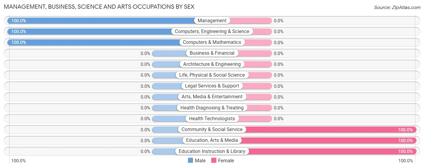 Management, Business, Science and Arts Occupations by Sex in Bluebell