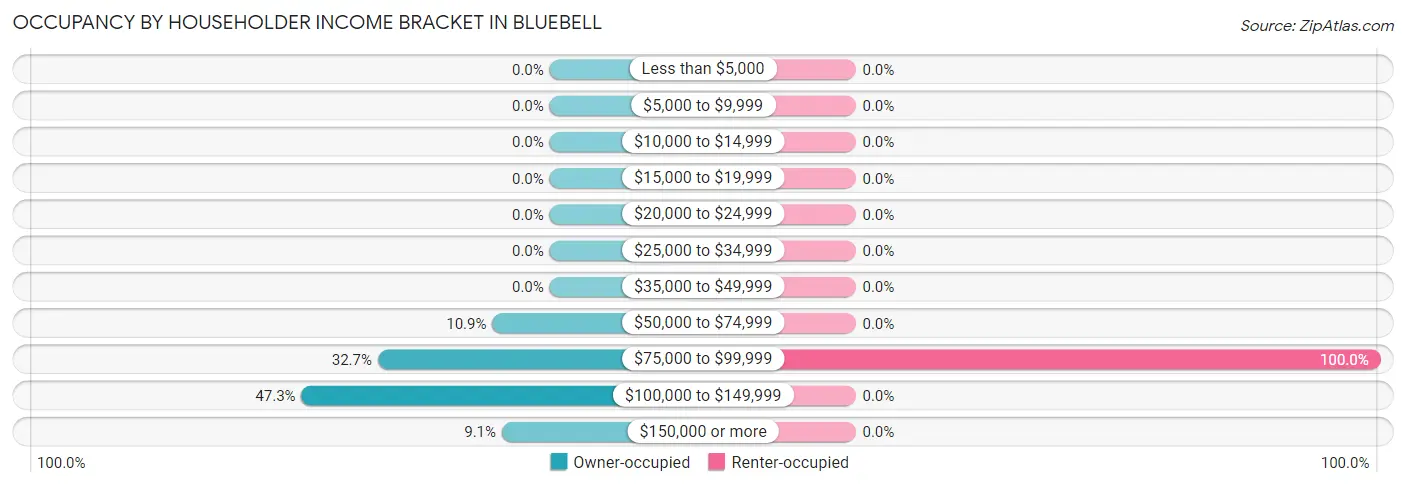 Occupancy by Householder Income Bracket in Bluebell