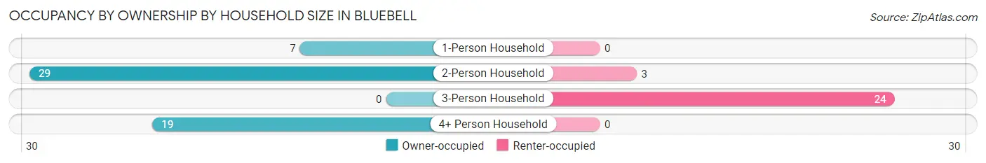 Occupancy by Ownership by Household Size in Bluebell