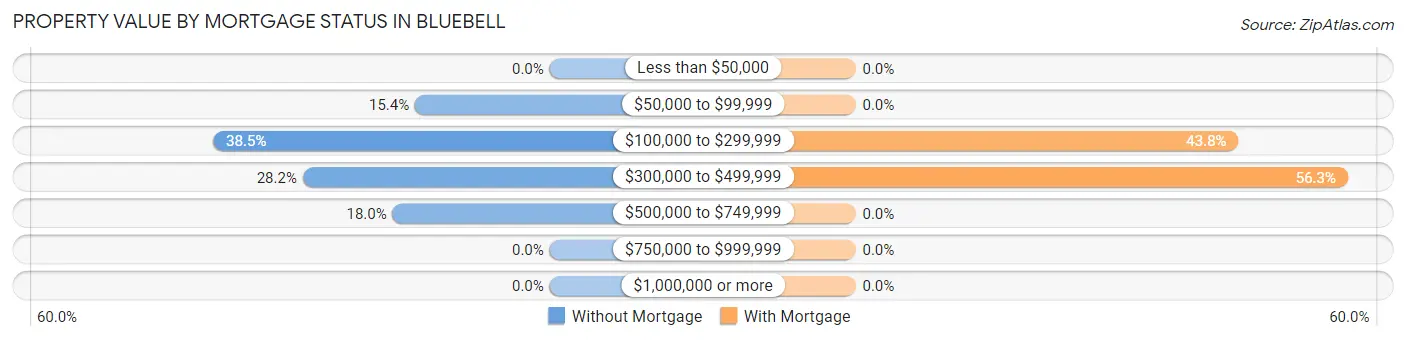Property Value by Mortgage Status in Bluebell
