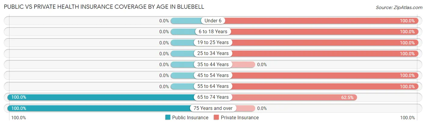 Public vs Private Health Insurance Coverage by Age in Bluebell