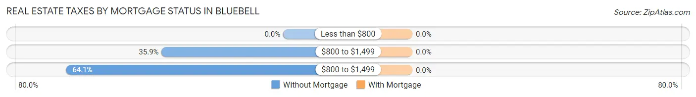 Real Estate Taxes by Mortgage Status in Bluebell