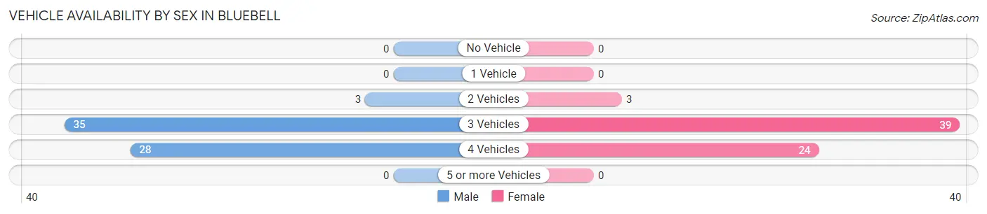 Vehicle Availability by Sex in Bluebell