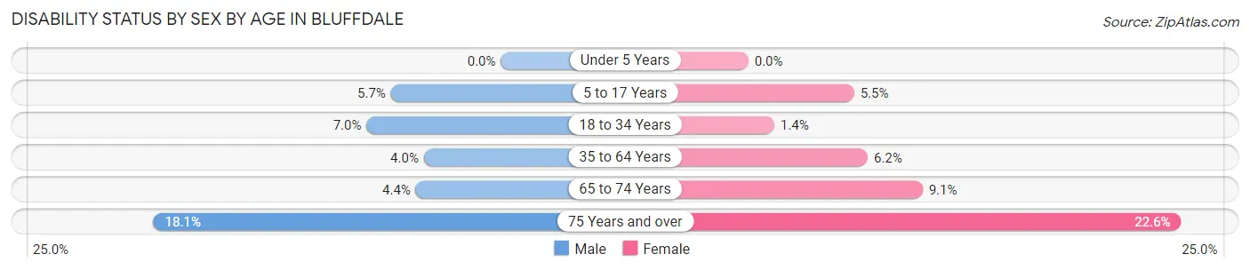 Disability Status by Sex by Age in Bluffdale