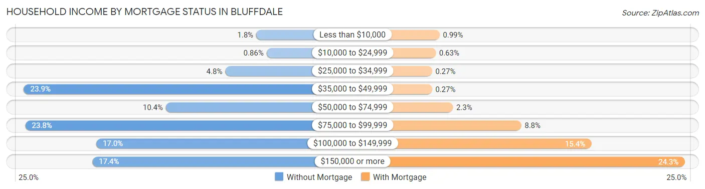 Household Income by Mortgage Status in Bluffdale