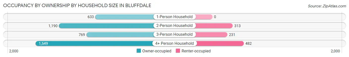 Occupancy by Ownership by Household Size in Bluffdale