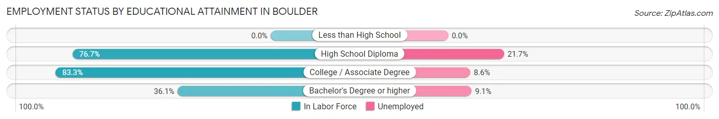 Employment Status by Educational Attainment in Boulder