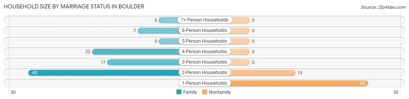 Household Size by Marriage Status in Boulder