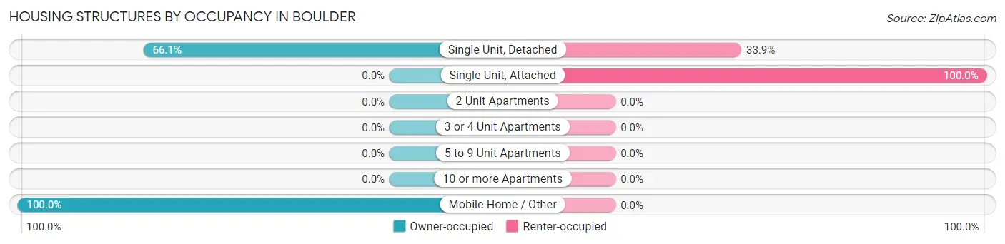 Housing Structures by Occupancy in Boulder